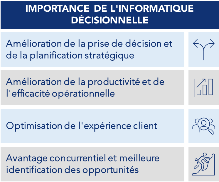 Diagramme qui illustre les avantages de l'application de l'informatique décisionnelle dans l'entreprise.