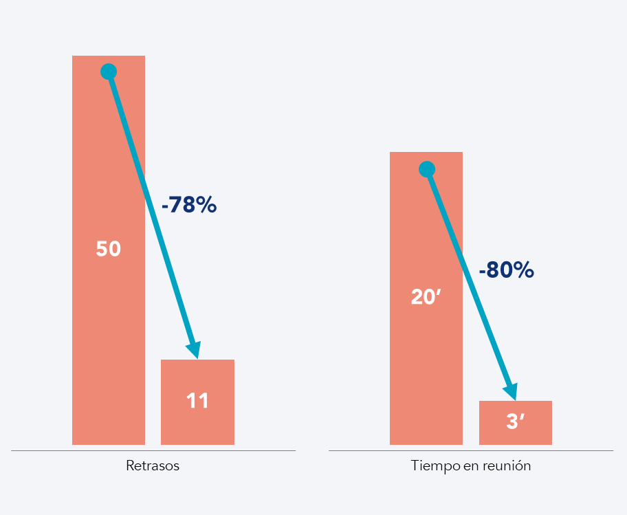 Gráficos de barras relativos a las reducciones en los retrasos y en el tiempo en reunión.