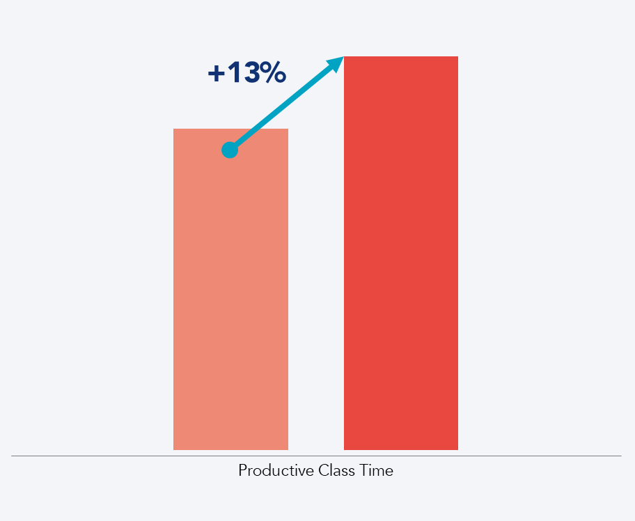 Bar chart representing the increase in productive class time. 