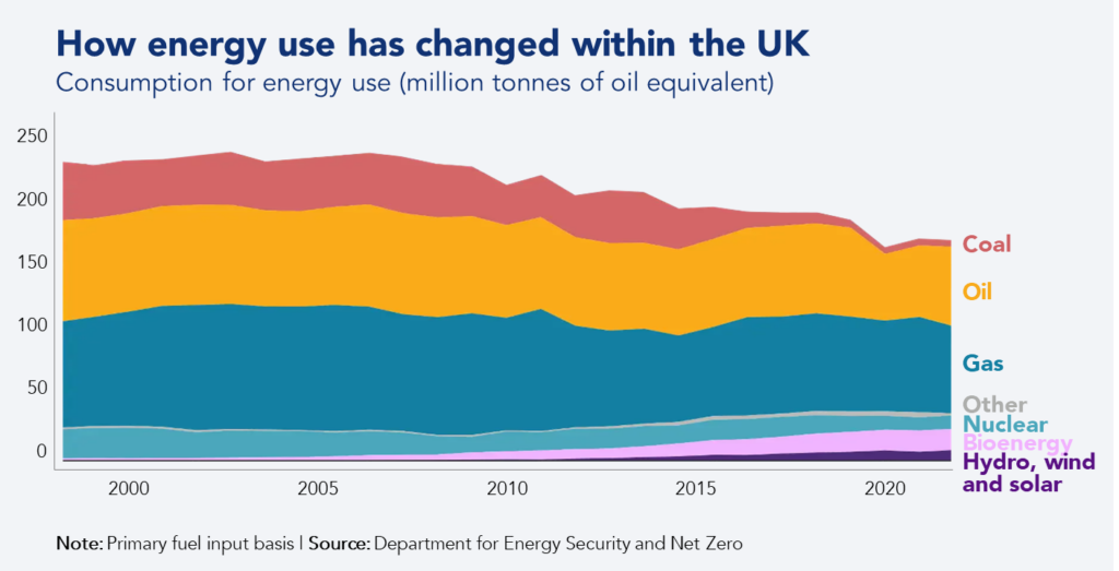 Chart ilustrating how energy use has changed within the UK.