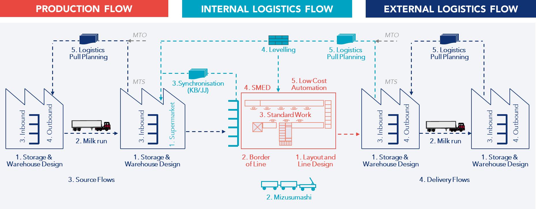 Supply Chain and Production Training | KAIZEN™️ Article