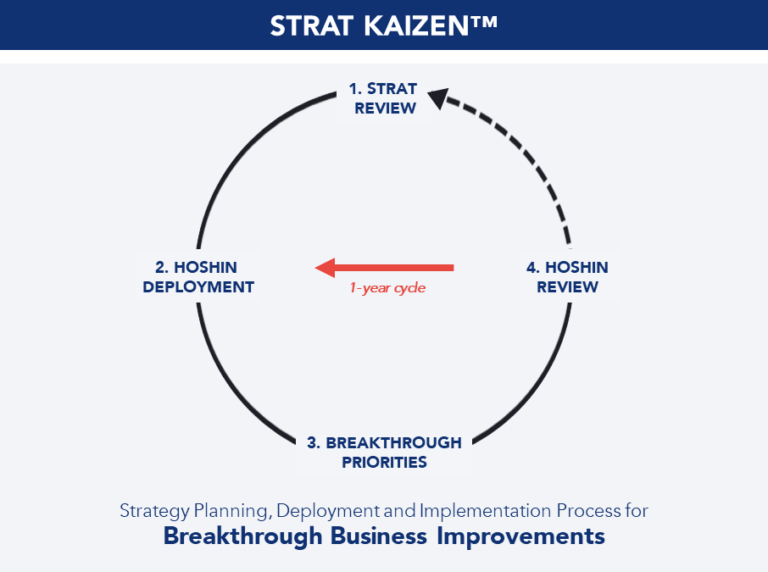 From Strategy To Action Strategic Planning Kaizen邃