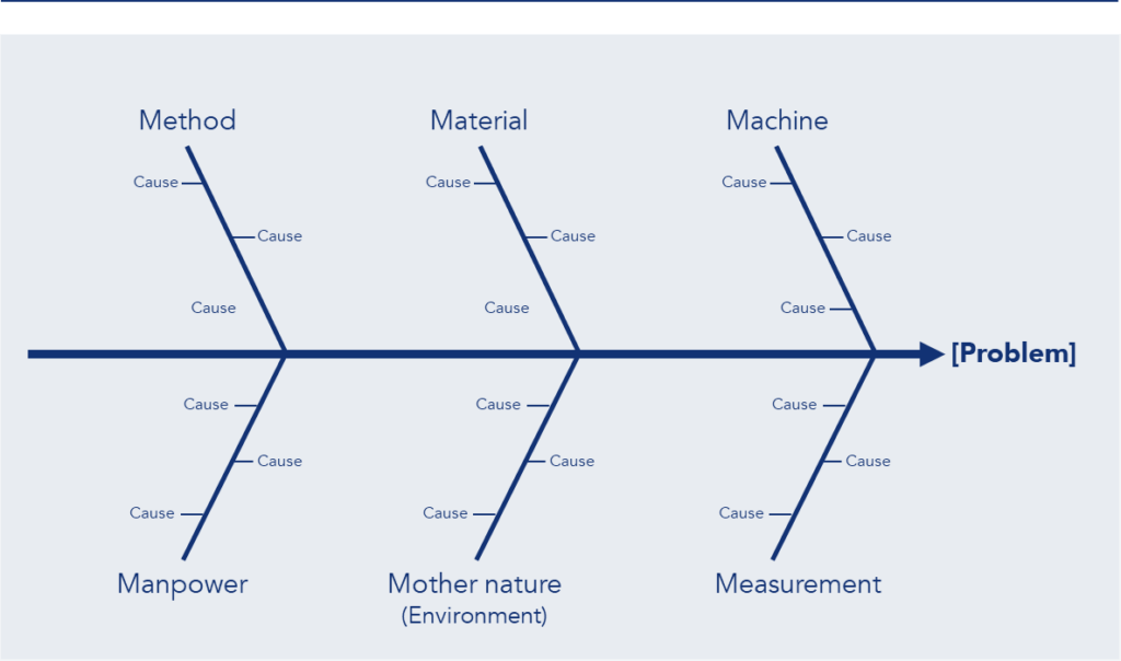 Understanding The Ishikawa Diagram KAIZEN Article