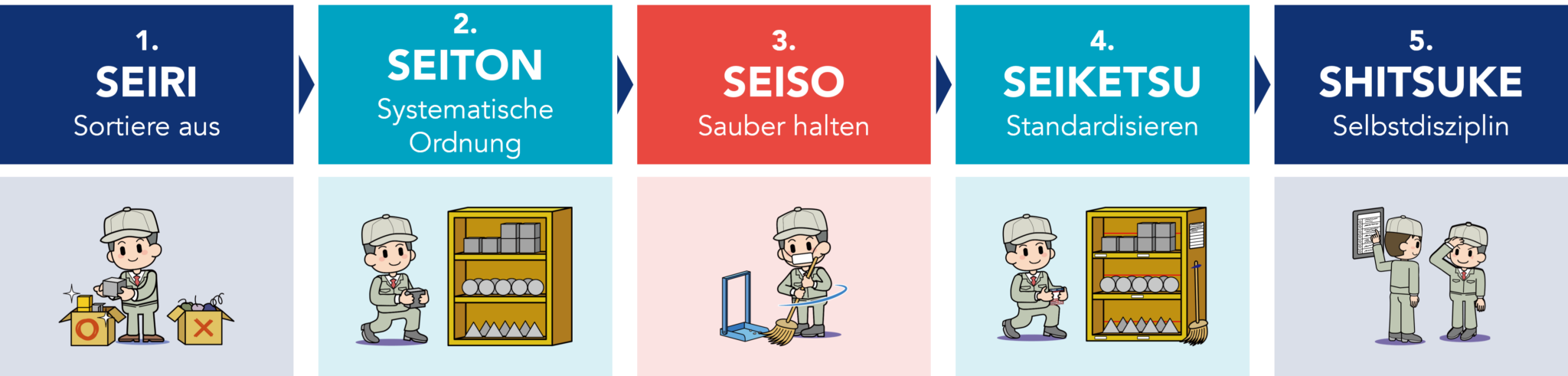 Der ultimative Leitfaden für 5S und 5S-Schulungen | KAIZEN