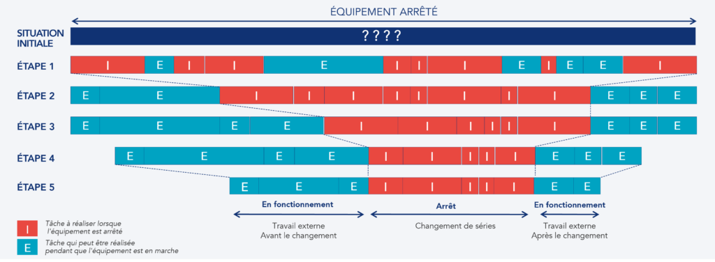 Évolution selon les 5 étapes du SMED