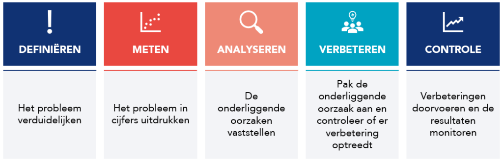 DMAIC: defini&euml;ren, meten, analyseren, verbeteren, controleren
