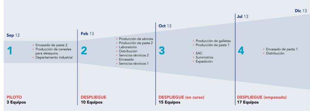 Olas de implementación de Kaizen Diario