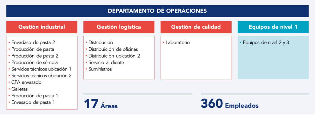 Equipos con Kaizen Diario en proceso de implementación