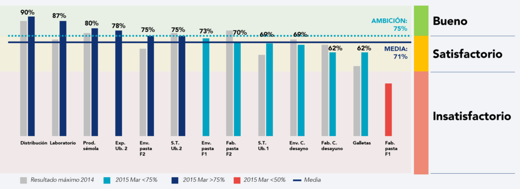 Evolución de los resultados de la auditoría