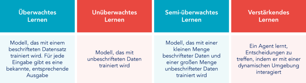 Typen des maschinellen Lernens