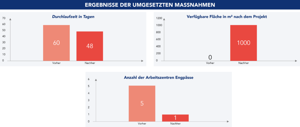 Grafische Darstellung der Ergebnisse: Durchlaufzeit in Tagen, verf&uuml;gbare Fl&auml;che, Anzahl der Arbeitspl&auml;tze.