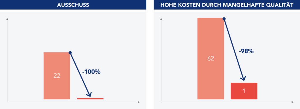 Diagramme zu den erzielten Ergebnissen: Ausschuss, Qualit&auml;tskosten