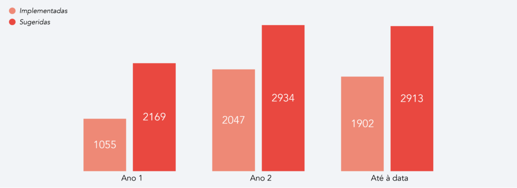 Número de ações de melhoria implementadas