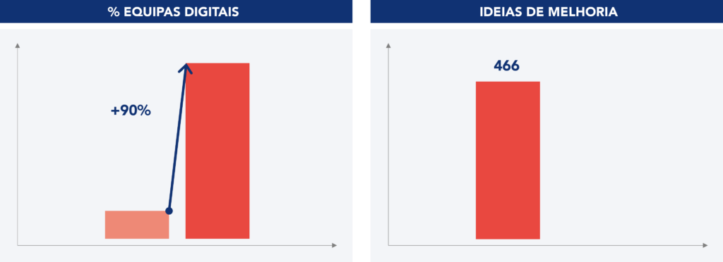 Percentagem de equipas digitais e ideias de melhoria