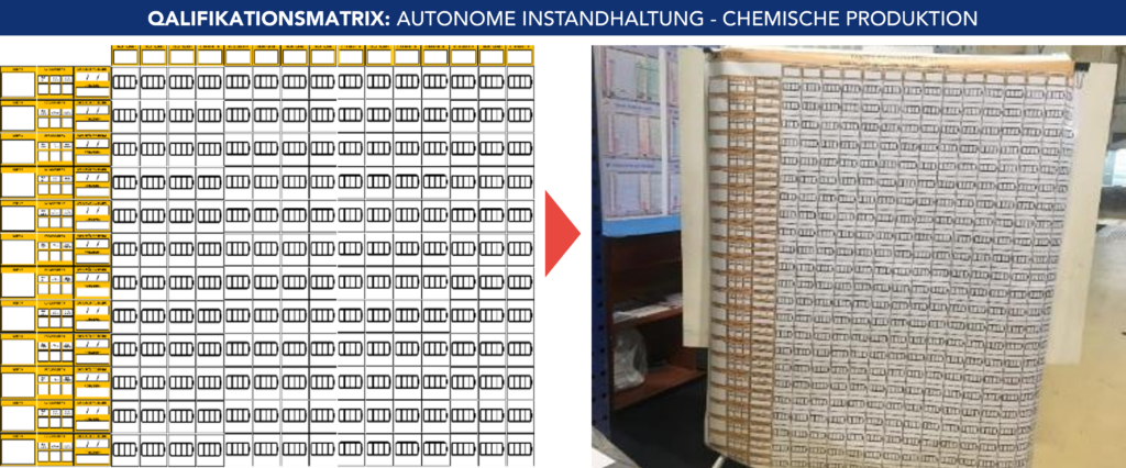 Kompetenzmatrix f&uuml;r Bediener in der autonomen Instandhaltung