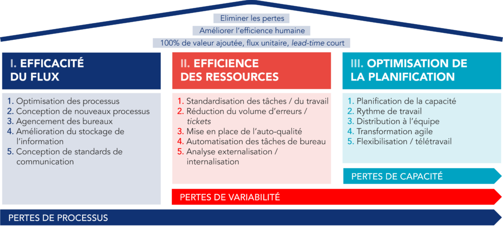 Modèle de connaissance Kaizen des services