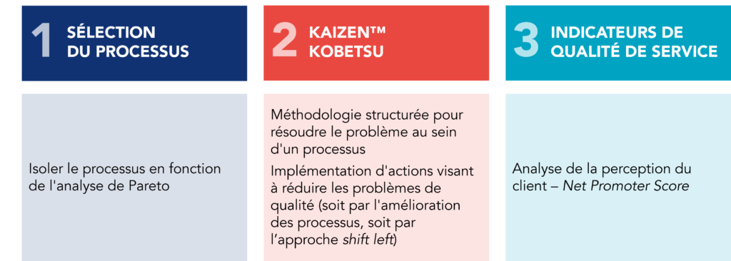 Étapes por la réduction du nombre d'erreurs / tickets