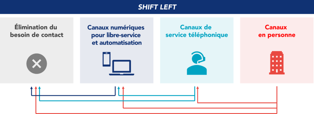 Illustration du concept de shift left