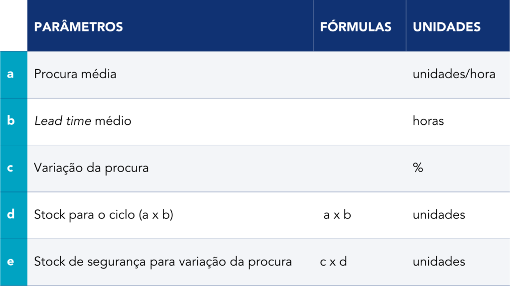 Tabela que ilustra o modelo de Kanban de transporte interno