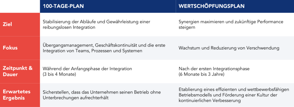 Unterschiede zwischen dem 100-Tage-Plan und dem Wertsteigerungsplan