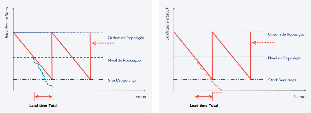 Gráficos que ilustram o efeito das variações da procura e do lead time nos stocks