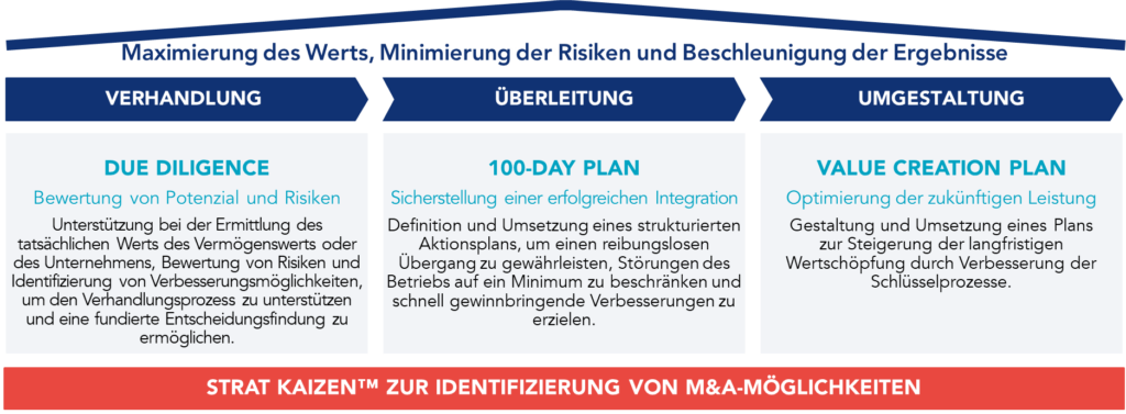 M&A-Servicel&ouml;sungen des Kaizen Institute
