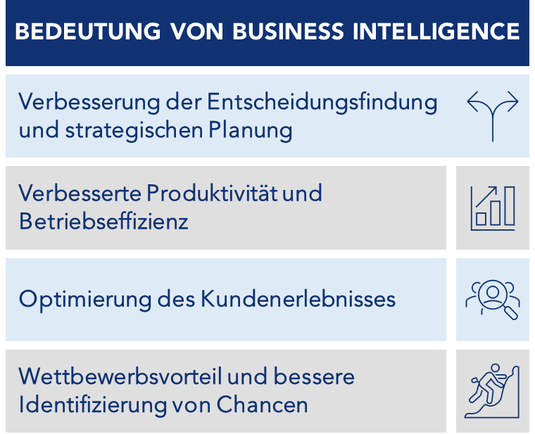 Diagramm, das die Vorteile der Anwendung von Business Intelligence auf das Unternehmen veranschaulicht