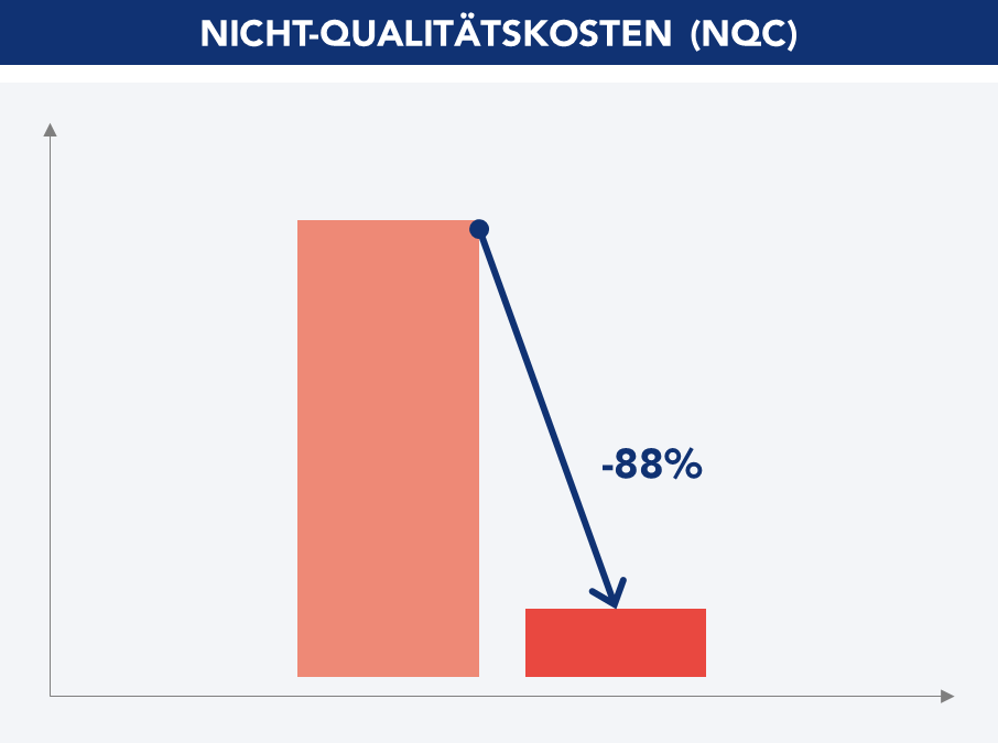 Reduzierung der Qualitätskosten