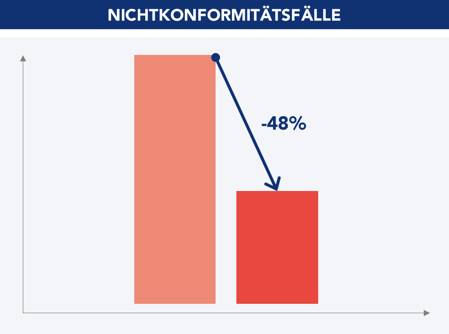 Reduzierung der Verstöße
