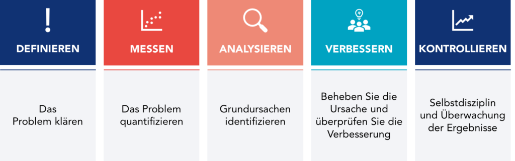 DMAIC-Methoden (Definieren, Messen, Analysieren, Verbessern, Kontrollieren)