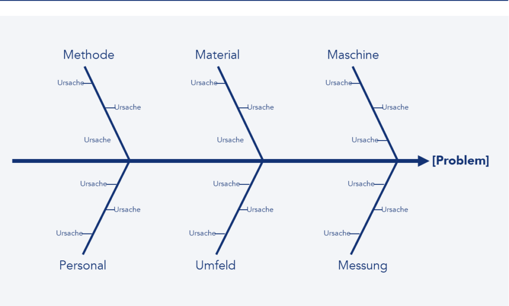 Beispiel für ein Ishikawa-Diagramm