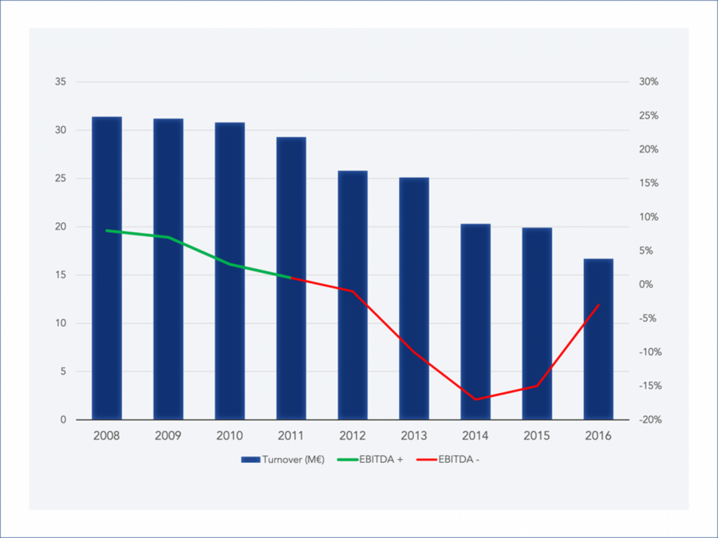 Graph illustrating trend of revenue and EBITDA losses