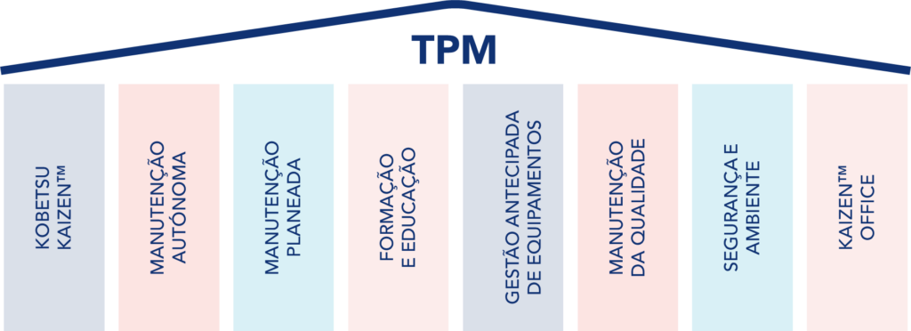 Representação dos 8 pilares do TPM