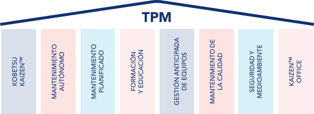 Representación de los 8 pilares del TPM