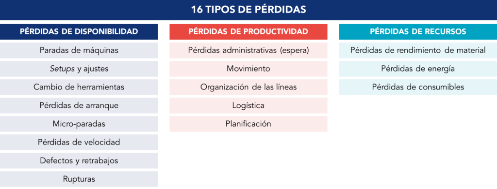 Los 16 tipos de pérdidas de eficiencia relacionadas con el TPM