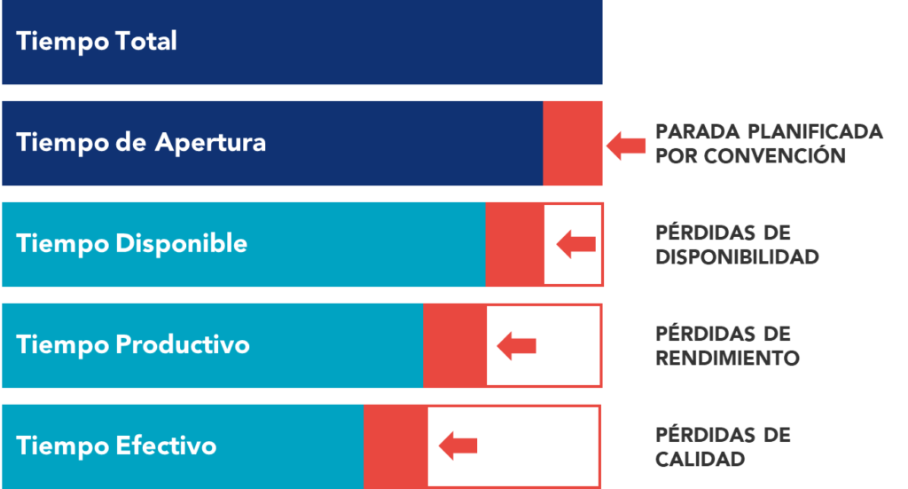 Fórmula de cálculo del OEE