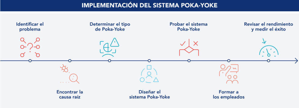 Imagen representativa de los pasos para la implementaci&oacute;n de un sistema Poka Yoke 