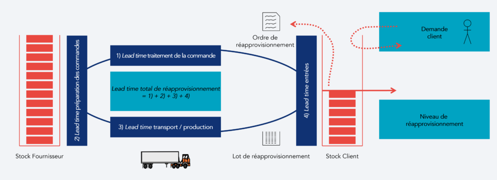 Image illustrative d'un cycle Kanban