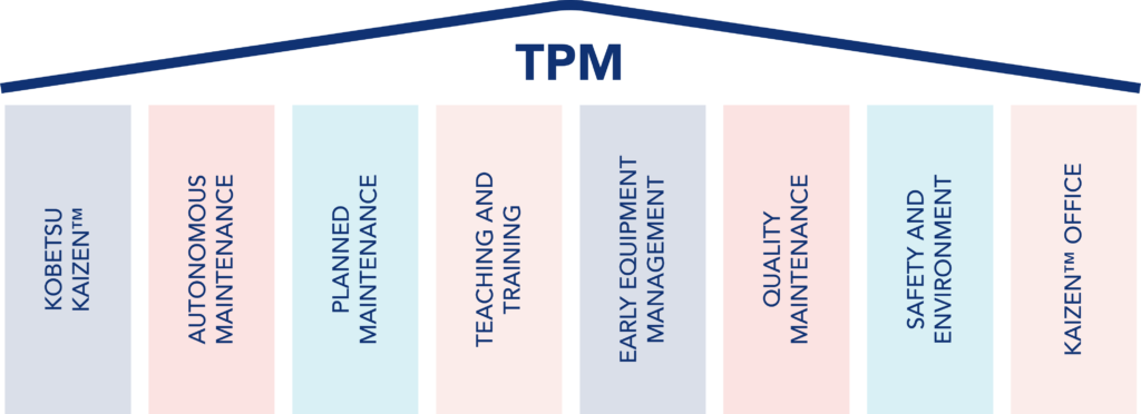 Representation of the 8 pillars of TPM