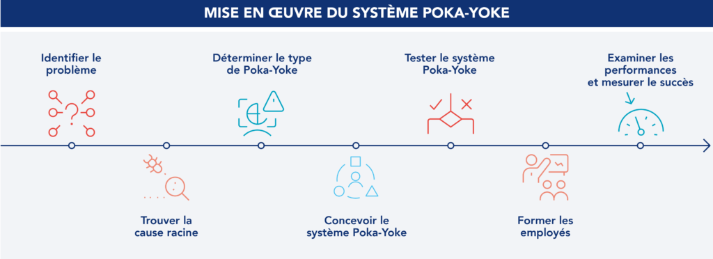 Image repr&eacute;sentative des &eacute;tapes de la mise en &oelig;uvre d'un syst&egrave;me Poka Yoke