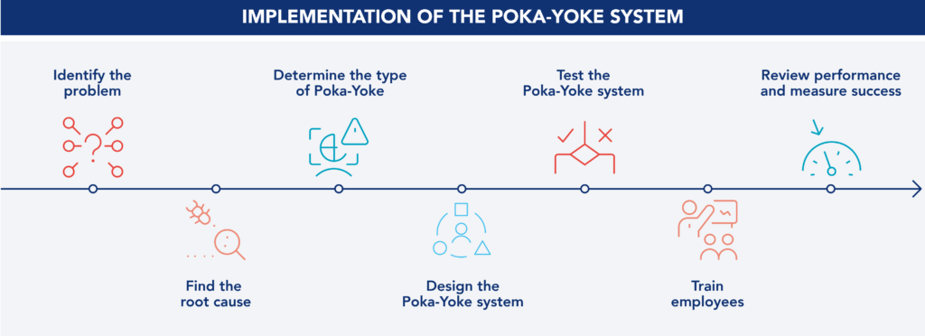 Representative image of the steps for implementing a Poka Yoke system