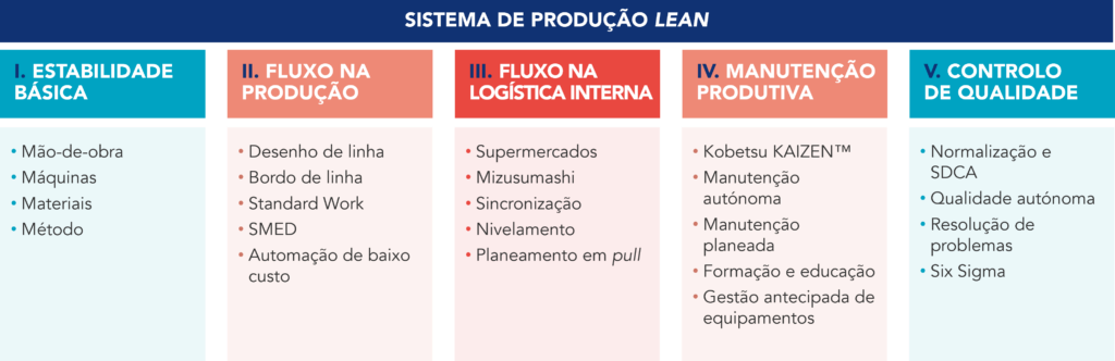 Imagem representativa dos elementos de um Sistema de Produção Lean