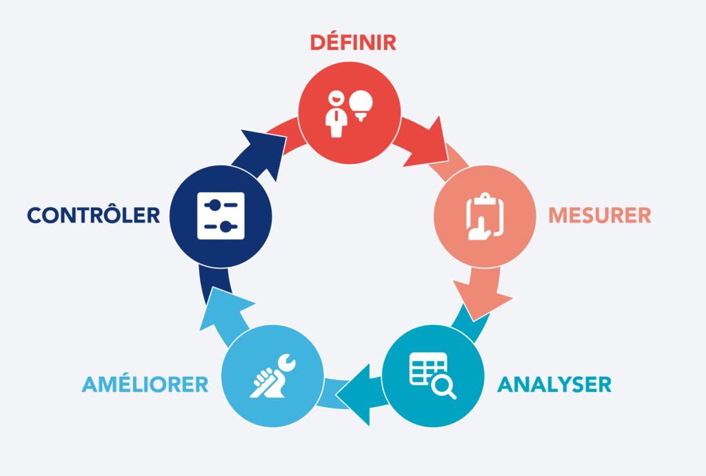 Processus DMAIC (Définir, Mesurer, Analyser, Améliorer et Contrôler)