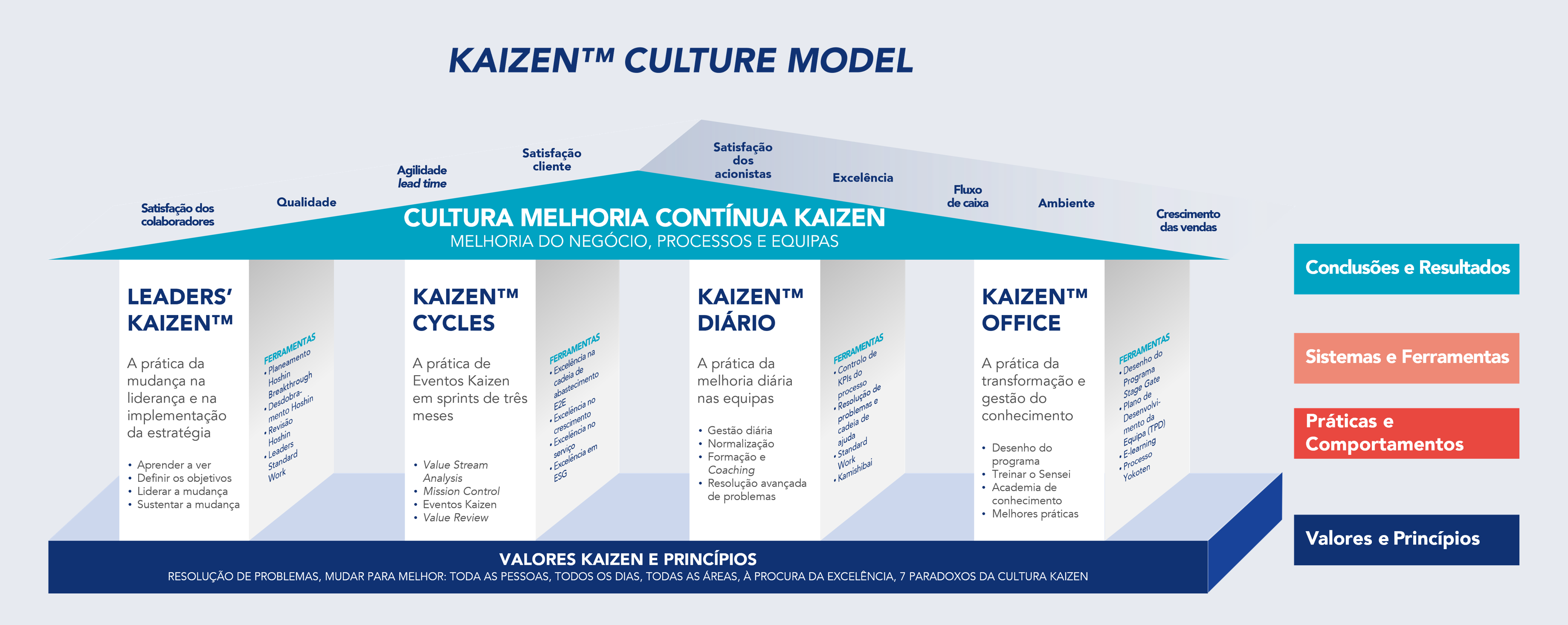 Imagem representativa do Kaizen Culture Model