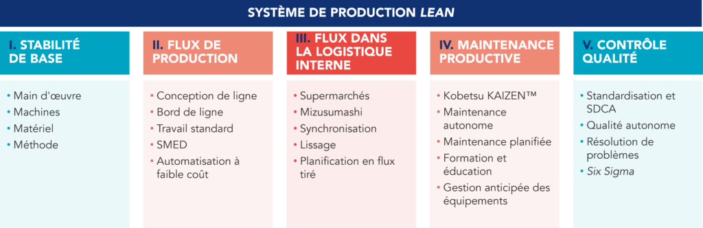 Image représentative des éléments d'un système de production Lean