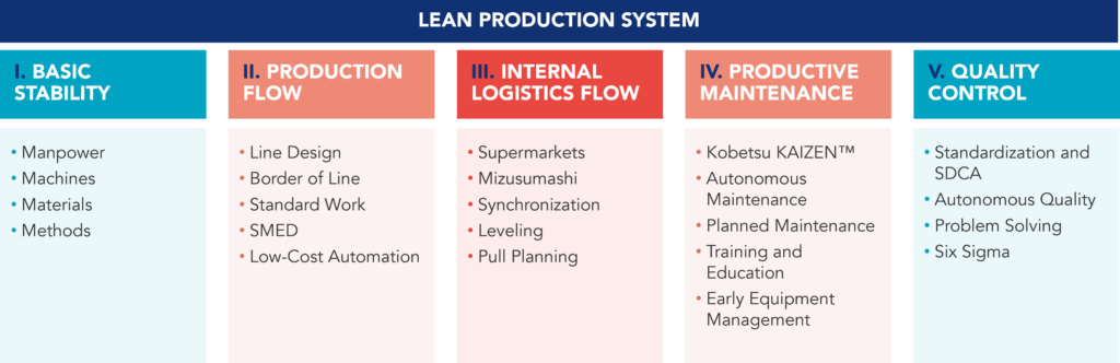 Representative image of the elements of a Lean Production System