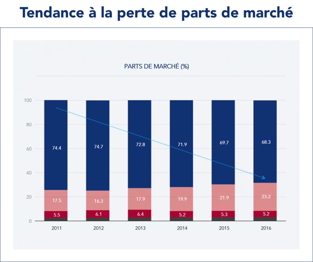 Graphique sur la tendance à la perte de parts de marché