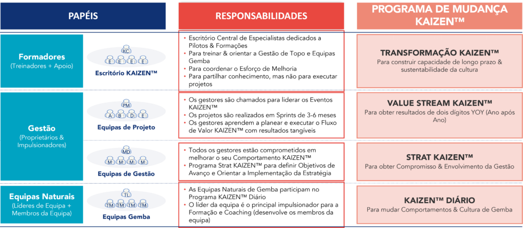Representação visual dos papeis dos vários níveis organizacionais, das suas responsabilidades e programas na implementação de uma Cultura de Melhoria Contínua