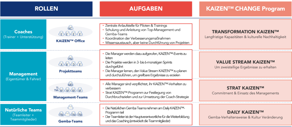 Visuelle Darstellung der Rollen auf verschiedenen Organisationsebenen, ihrer Verantwortlichkeiten und Programme zur Umsetzung einer Kultur der kontinuierlichen Verbesserung