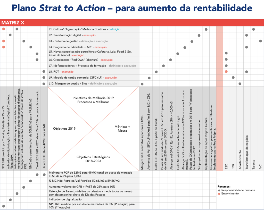 Exemplo de Matriz X para o aumento da rentabilidade